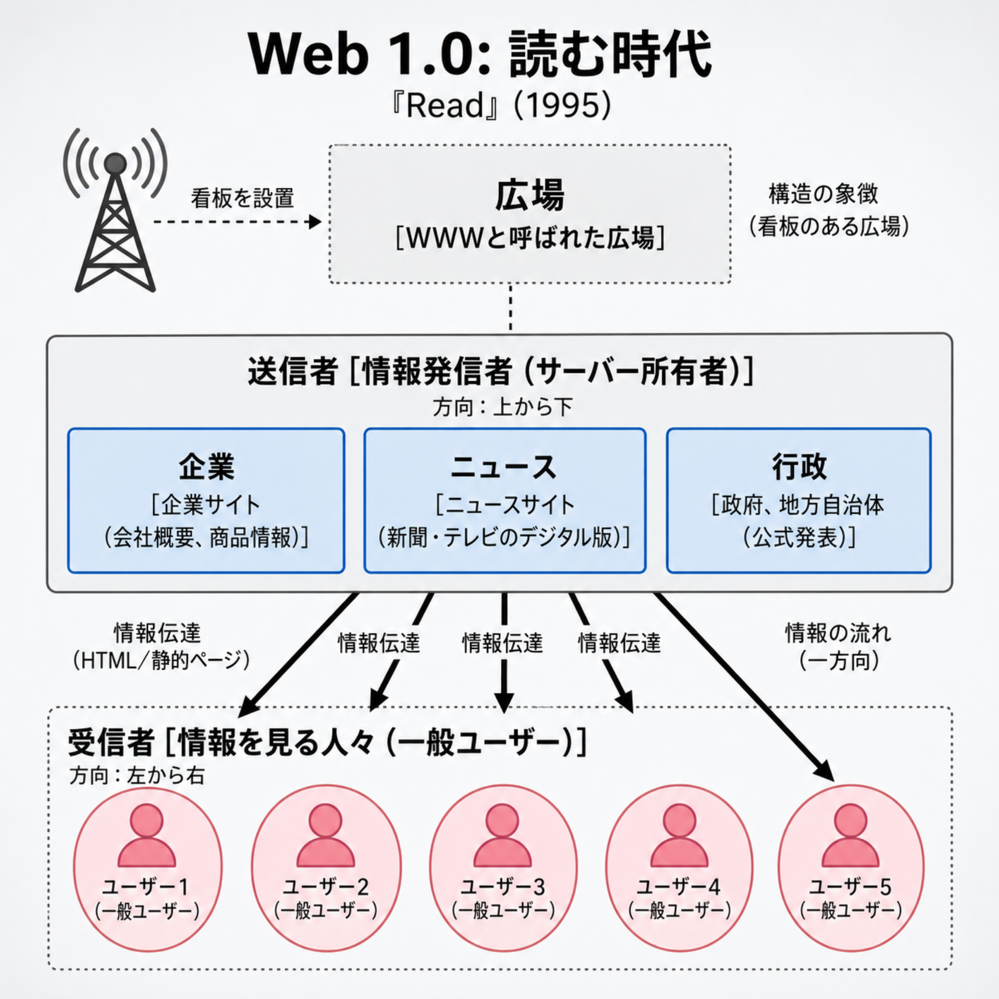 Web1 読む時代