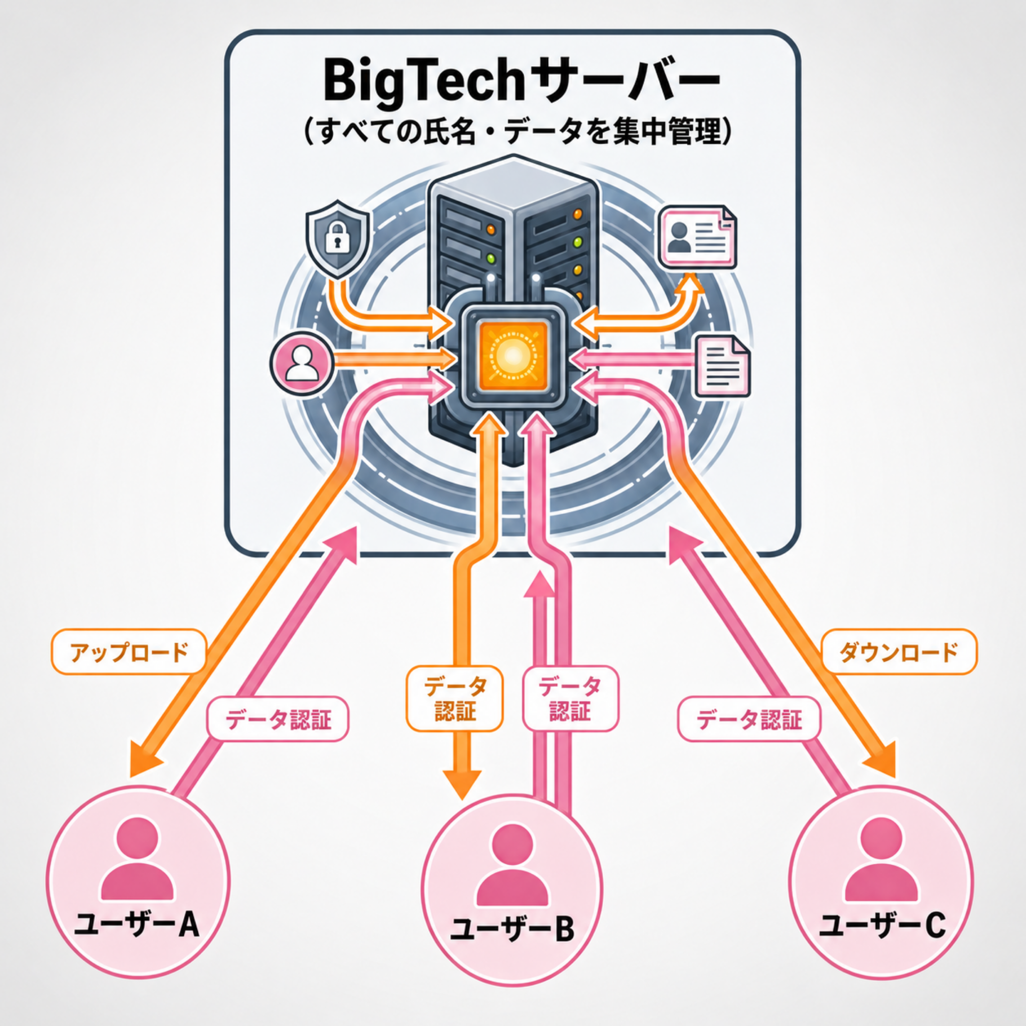 Web2 BigTech 集中管理