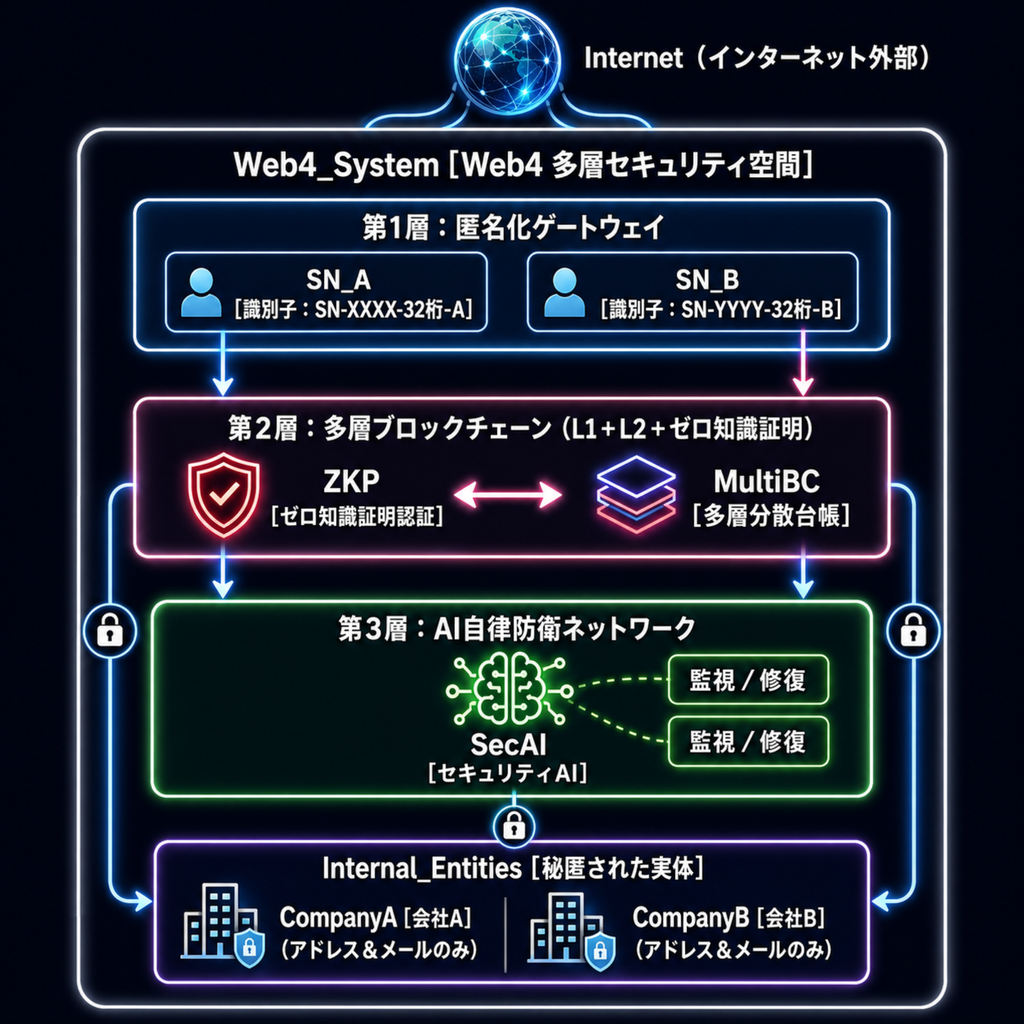 Web4 B2B 契約構造