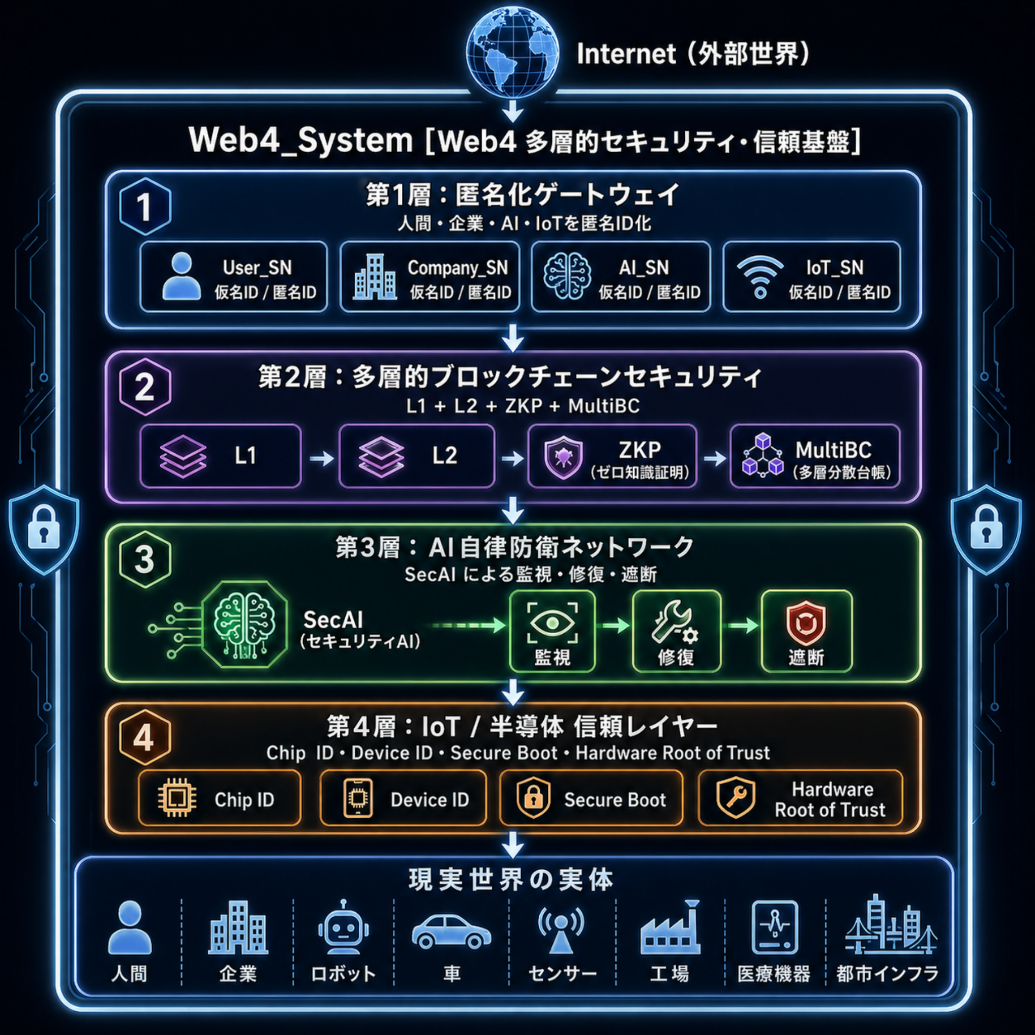 Web4 多層セキュリティ構造